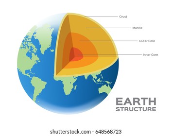 Earth Globe World Structure Vector - Crust Mantle Outer And Inner Core