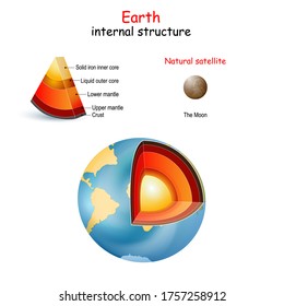 Erdinterne Struktur. Kreuzung von Planeten vom Kern bis zu Mantel und Kruste. Der Mond ist nur natürlicher Satellit. Sonnensystem.  Inneres von Terrestrial. Vektor. Einfache Bearbeitung