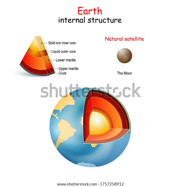 Earth\
internal structure. cross section of planets from core to mantle\
and crust. The Moon is only natural satellite. Solar system. \
Interior of Terrestrial. vector. Easy to\
edit