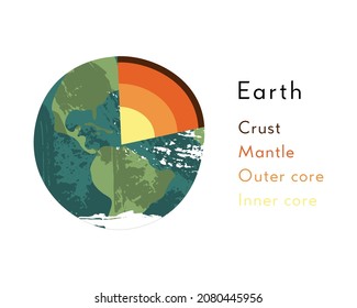 Earth. Internal Structure. Cutaway Planet Model, Planetary Diagram, Interior Layers. Crust, Mantle, Inner, Outer Core. Astronomy, Astrophysics, Geology. Vector Flat Cartoon Science Illustration