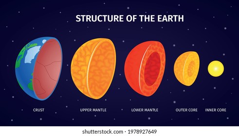 Earth internal structure infographics background with crust lower and upper mantle outer and inner core isometric vector illustration