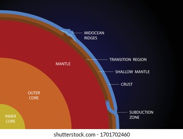 earth layer structure vector - crust mantle outer and inner core