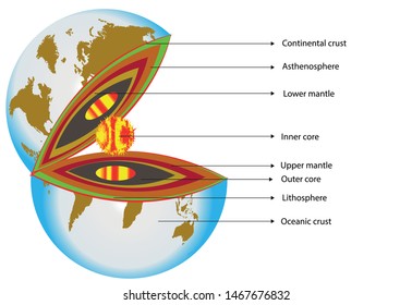 Earth layers and earth core
