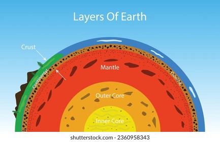 Capas De Tierra, Corteza, Mantle, Núcleo Exterior Y Núcleo Interior.