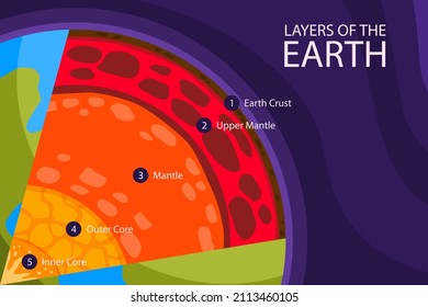 Estructura de capas terrestres. Infografía geográfica. Plan escolar de geología planetaria. Biosfera, geosfera, litosfera, astenosfera. Diagrama de nivel de manto interno de la Tierra. Tierra adentro. Ilustración vectorial.