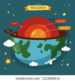 Earth Layers Structure. Geography Infographic. Planet Geology School Scheme. Biosphere, Geosphere, Lithosphere, Asthenosphere. Earth Internal Mantle Level Diagram. Earth Inside. Vector Illustration.