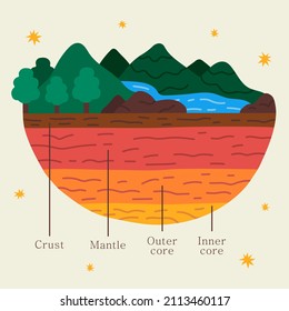 Earth Layers Structure. Geography Infographic. Planet Geology School Scheme. Biosphere, Geosphere, Lithosphere, Asthenosphere. Earth Internal Mantle Level Diagram. Earth Inside. Vector Illustration.