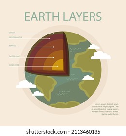 Earth layers structure. Geography infographic. Planet geology school scheme. Biosphere, geosphere, lithosphere, asthenosphere. Earth internal mantle level diagram. Earth inside. Vector illustration.