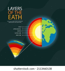Earth layers structure. Geography infographic. Planet geology school scheme. Biosphere, geosphere, lithosphere, asthenosphere. Earth internal mantle level diagram. Earth inside. Vector illustration.
