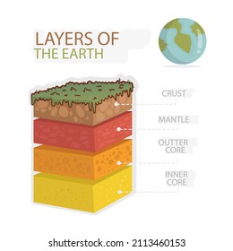 Earth Layers Structure. Geography Infographic. Planet Geology School Scheme. Biosphere, Geosphere, Lithosphere, Asthenosphere. Earth Internal Mantle Level Diagram. Earth Inside. Vector Illustration.