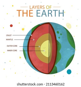 Earth layers structure. Geography infographic. Planet geology school scheme. Biosphere, geosphere, lithosphere, asthenosphere. Earth internal mantle level diagram. Earth inside. Vector illustration.