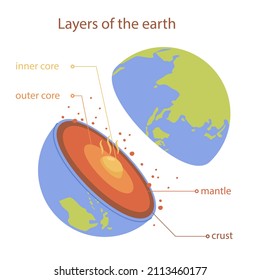 Estructura de capas terrestres. Infografía geográfica. Plan escolar de geología planetaria. Biosfera, geosfera, litosfera, astenosfera. Diagrama de nivel de manto interno de la Tierra. Tierra adentro. Ilustración vectorial.