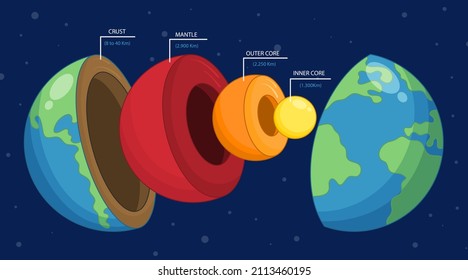 Estructura de capas terrestres. Infografía geográfica. Plan escolar de geología planetaria. Biosfera, geosfera, litosfera, astenosfera. Diagrama de nivel de manto interno de la Tierra. Tierra adentro. Ilustración vectorial.