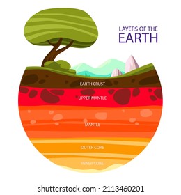 Estructura de capas terrestres. Infografía geográfica. Plan escolar de geología planetaria. Biosfera, geosfera, litosfera, astenosfera. Diagrama de nivel de manto interno de la Tierra. Tierra adentro. Ilustración vectorial.