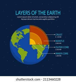 Earth Layers Structure. Geography Infographic. Planet Geology School Scheme. Biosphere, Geosphere, Lithosphere, Asthenosphere. Earth Internal Mantle Level Diagram. Earth Inside. Vector Illustration.