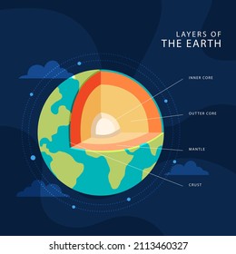 Earth layers structure. Geography infographic. Planet geology school scheme. Biosphere, geosphere, lithosphere, asthenosphere. Earth internal mantle level diagram. Earth inside. Vector illustration.