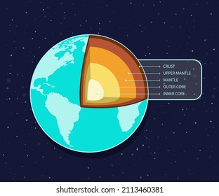 Earth layers structure. Geography infographic. Planet geology school scheme. Biosphere, geosphere, lithosphere, asthenosphere. Earth internal mantle level diagram. Earth inside. Vector illustration.