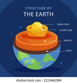 Estructura de capas terrestres. Infografía geográfica. Plan escolar de geología planetaria. Biosfera, geosfera, litosfera, astenosfera. Diagrama de nivel de manto interno de la Tierra. Tierra adentro. Ilustración vectorial.