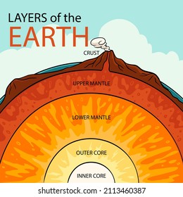 Earth layers structure. Geography infographic. Planet geology school scheme. Biosphere, geosphere, lithosphere, asthenosphere. Earth internal mantle level diagram. Earth inside. Vector illustration.