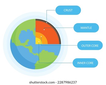 Earth layers structure. Geography infographic. Planet geology school scheme