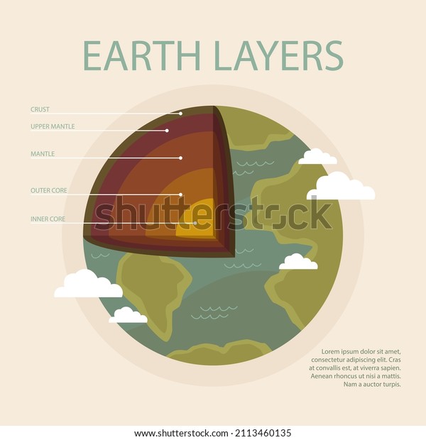 Earth layers structure. Geography\
infographic. Planet geology school scheme. Biosphere, geosphere,\
lithosphere, asthenosphere. Earth internal mantle level diagram.\
Earth inside. Vector\
illustration.