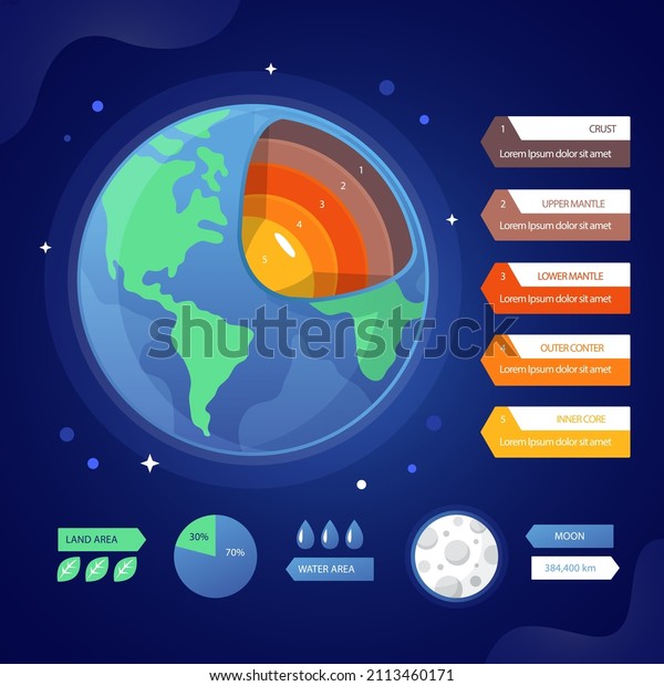 Earth layers structure. Geography\
infographic. Planet geology school scheme. Biosphere, geosphere,\
lithosphere, asthenosphere. Earth internal mantle level diagram.\
Earth inside. Vector\
illustration.