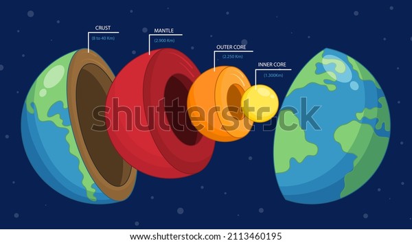 Earth layers structure. Geography\
infographic. Planet geology school scheme. Biosphere, geosphere,\
lithosphere, asthenosphere. Earth internal mantle level diagram.\
Earth inside. Vector\
illustration.