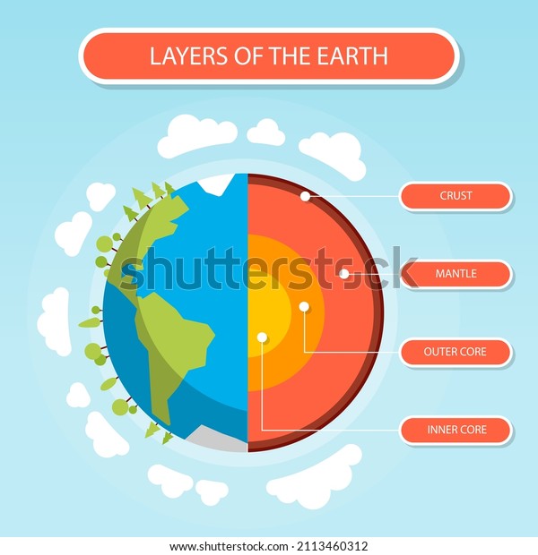 Earth layers structure. Geography
infographic. Planet geology school scheme. Biosphere, geosphere,
lithosphere, asthenosphere. Earth internal mantle level diagram.
Earth inside. Vector
illustration.