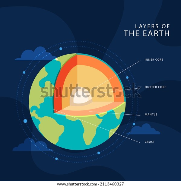 Earth layers structure. Geography
infographic. Planet geology school scheme. Biosphere, geosphere,
lithosphere, asthenosphere. Earth internal mantle level diagram.
Earth inside. Vector
illustration.