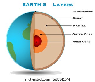 Earth layers structure. Globe, sphere cross section parts. World anatomy, slice composition. Explanations, Solid crust, mantle, outer core, inner core, atmosphere. White background. Geography Vector