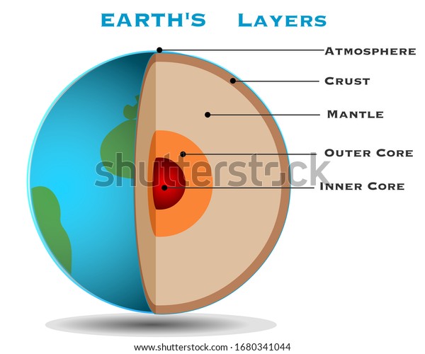 Earth Layers Structure Globe Sphere Cross Stock Vector (Royalty Free ...