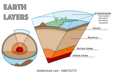 Earth layers structure. World anatomy, slice composition. Annotated. Globe cross section. Solid crust, mantle, outer core, inner core. With atmosphere, thermosphere, stratosphere, troposphere.  Vector