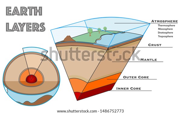 Earth Layers Structure World Anatomy Slice Stock Vector (Royalty Free ...