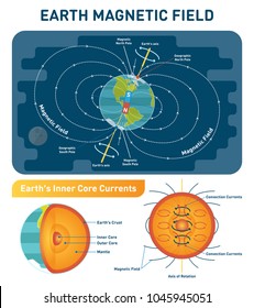 Earth Magnetic Field Scientific Vector Illustration Diagram With South, North Poles, Earth Rotation Axis And Inner Core Convection Currents. Earth Cross Section Inner Layers - Crust, Mantle And Core. 