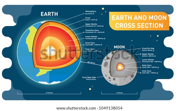 地球と月の比較断面レイヤ サイズ 距離 教育科学と宇宙論の情報ポスター シンプルでクリーンなベクターイラスト のベクター画像素材 ロイヤリティフリー