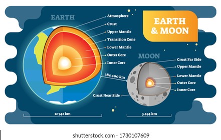 Diagramas de sección transversal de la Tierra y la Luna, ilustración vectorial. Modelo educativo del globo con atmósfera, corteza, manto y capas centrales. Ejemplo de proporción de tamaño. Geografía e información geofísica.