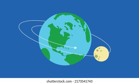 Earth and moon move in their orbit