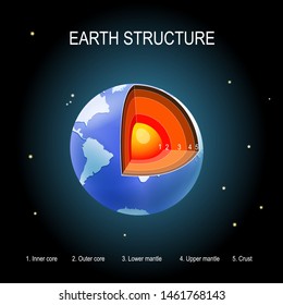 Earth on space background. internal structure. cross section of layers of the planet. Crust, upper mantle, lower mantle, outer core and inner core. vector illustration for education and science use.