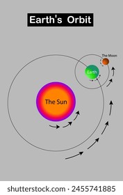 Earth orbits the Sun at an average distance of 149.60 million km in a counterclockwise direction as viewed from above the Northern Hemisphere