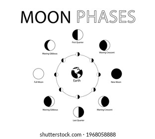 Earth and phases of moon around on white background