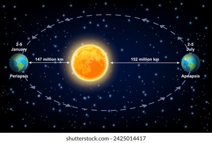 Earth planet body closest and further approach periapsis and apoapsis line apses relative to sun educational poster vector illustration. Smallest and largest distance between orbits