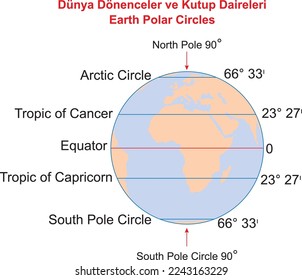 Earth Polar Circles, education illustrator