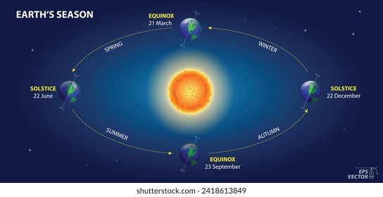 earth rotation diagram with pole and equator. Eps