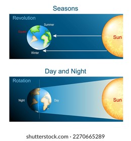 Earth rotation and Revolution. Vector poster about day, night and seasons on Earth planet.