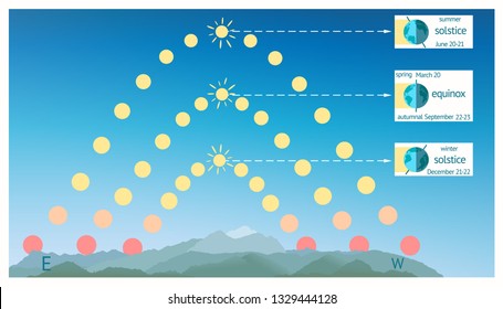 Earth Seasons As Effect Of The Earth's Axial Tilt. Infographics For Summer And Winter Solstice, Autumnal And Spring Equinox Northern Hemisphere. Sun Path Diagram Or Day Arc For Year. Vector.