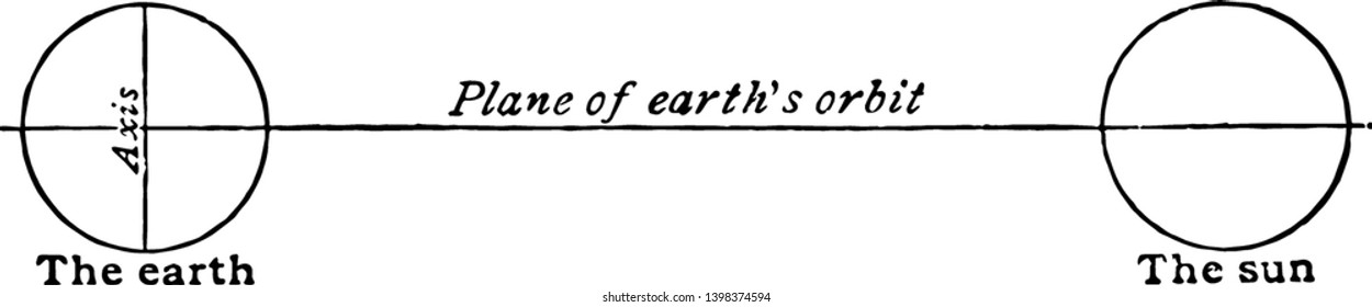 The earth shown as it would be if its axis were perpendicular to the plane of the orbit vintage line drawing or engraving illustration.