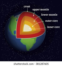 Earth Structure Core Crust Upper Mantle Lower Inner Outer Cut Illustration Concept Cutaway Layered