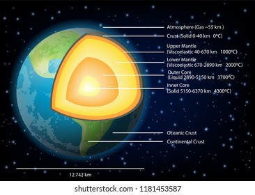 Earth structure diagram. Vector illustration of Earth internal structure with core, mantle and crust layers. Educational poster, scientific infographic, presentation template.