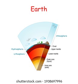Earth Structure And Layers. From Lithosphere And Hydrosphere To Atmosphere. Earth Internal Structure: Core (solid, Liquid), Mantle (Lower, Upper) And Crust. Cross Section. Vector Diagram