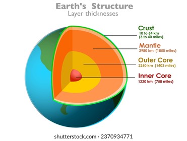 Dicke der Erdstruktur, Globe-Slice, Querschnitt dick, Mantel, Lava, Segment, äußere, innere, rote Kerne, Querschnitt, Kruste, Tiefe, Weltdiagramm, Erläuterung, Vektorgrafik